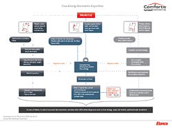 Elanco Companion Animal Health, manufacturer of Comfortis chewable tablets for dogs, has produced a Flea Allergy Dermatitis (FAD) algorithm 