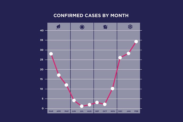 Anderson Moores Veterinary Specialists has revealed the results of some research indicating that Alabama Rot, acka* Cutaneous Renal and Glomerular Vasculopathy, is a seasonal condition.